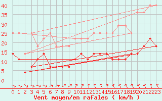 Courbe de la force du vent pour Marnitz