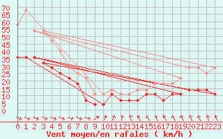 Courbe de la force du vent pour Pudasjrvi lentokentt