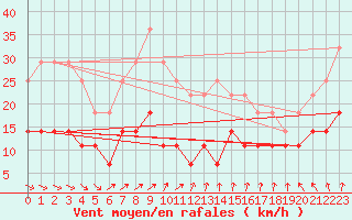 Courbe de la force du vent pour Rankki