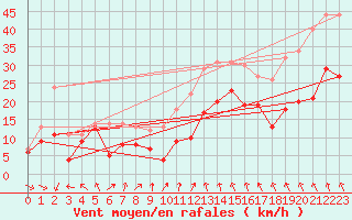 Courbe de la force du vent pour Neu Ulrichstein