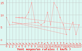 Courbe de la force du vent pour Castelln de la Plana, Almazora