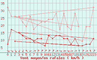 Courbe de la force du vent pour Corvatsch