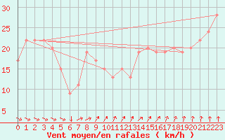 Courbe de la force du vent pour Scampton