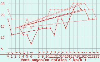 Courbe de la force du vent pour Kirkkonummi Makiluoto