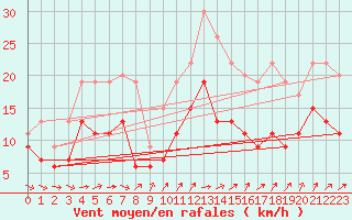 Courbe de la force du vent pour Rennes (35)