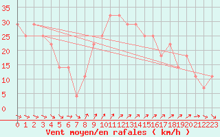 Courbe de la force du vent pour Helsinki Harmaja