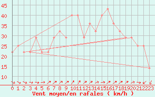 Courbe de la force du vent pour Kirkkonummi Makiluoto