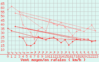 Courbe de la force du vent pour Harburg