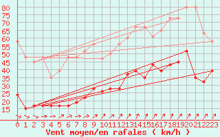 Courbe de la force du vent pour Napf (Sw)