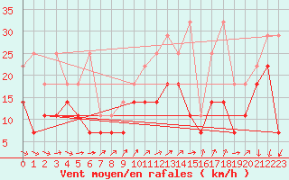 Courbe de la force du vent pour Werl