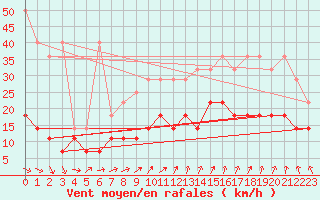 Courbe de la force du vent pour Emden-Koenigspolder