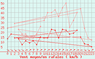 Courbe de la force du vent pour Geisenheim