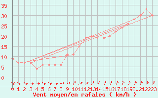 Courbe de la force du vent pour Dunkeswell Aerodrome