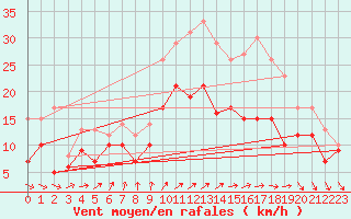 Courbe de la force du vent pour Rochefort Saint-Agnant (17)