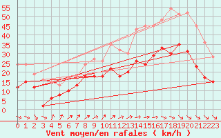 Courbe de la force du vent pour Millau - Soulobres (12)