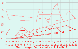 Courbe de la force du vent pour Saint-Dizier (52)