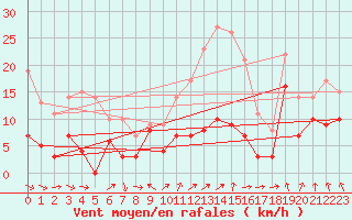 Courbe de la force du vent pour Le Bourget (93)