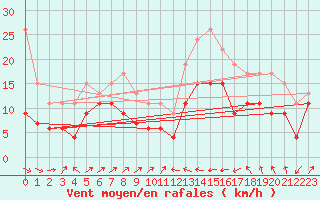 Courbe de la force du vent pour Perpignan (66)