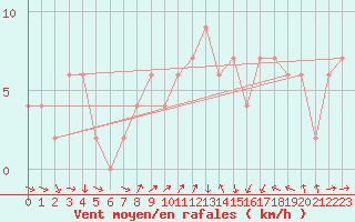 Courbe de la force du vent pour Teruel