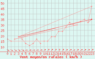 Courbe de la force du vent pour Isle Of Portland