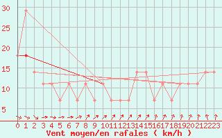 Courbe de la force du vent pour Pakri