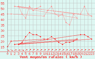 Courbe de la force du vent pour Napf (Sw)