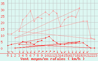 Courbe de la force du vent pour Chteau-Chinon (58)