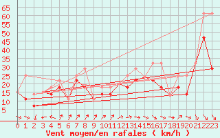 Courbe de la force du vent pour Sedalia Agcm