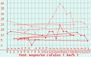 Courbe de la force du vent pour Auch (32)