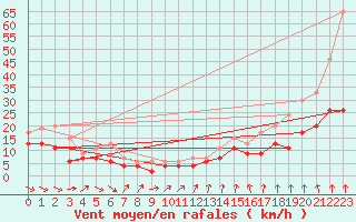 Courbe de la force du vent pour Villacoublay (78)