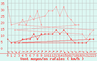 Courbe de la force du vent pour Kvikkjokk Arrenjarka A