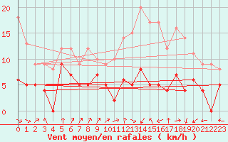 Courbe de la force du vent pour Nancy - Ochey (54)