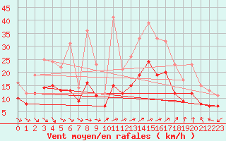 Courbe de la force du vent pour Ploudalmezeau (29)