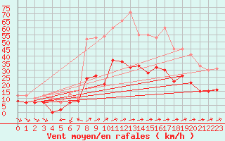 Courbe de la force du vent pour Vannes-Sn (56)