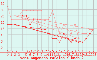 Courbe de la force du vent pour Brocken