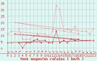 Courbe de la force du vent pour Romorantin (41)