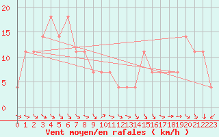 Courbe de la force du vent pour Feuerkogel