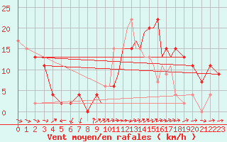 Courbe de la force du vent pour Shoream (UK)