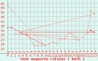 Courbe de la force du vent pour Wattisham