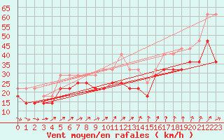 Courbe de la force du vent pour Semenicului Mountain Range