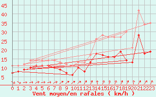 Courbe de la force du vent pour Cambrai / Epinoy (62)