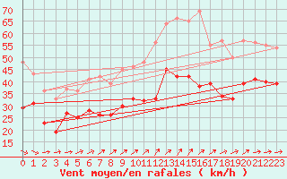 Courbe de la force du vent pour Ouessant (29)