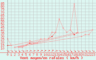 Courbe de la force du vent pour Tromso Skattora