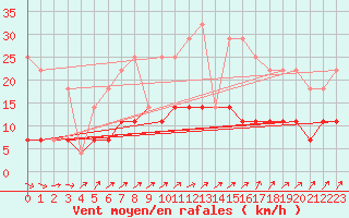 Courbe de la force du vent pour Hamra