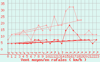 Courbe de la force du vent pour Kiikala lentokentt
