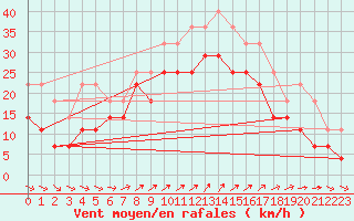 Courbe de la force du vent pour Karlskrona-Soderstjerna