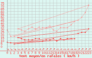 Courbe de la force du vent pour Chaumont (Sw)