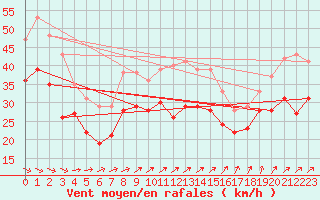 Courbe de la force du vent pour Bremerhaven