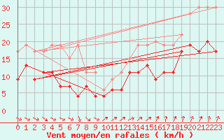 Courbe de la force du vent pour Laval (53)