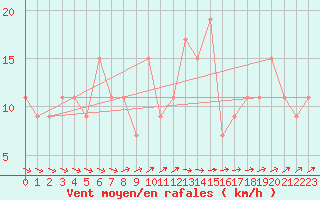 Courbe de la force du vent pour Nottingham Weather Centre